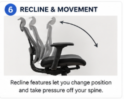 Office chair recline and movement features allow users to change position and reduce pressure